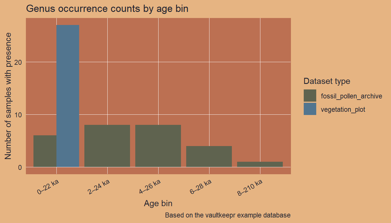 Map and time series of genus occurrences across western North America faceted by 2 000-year age bins and dataset type.