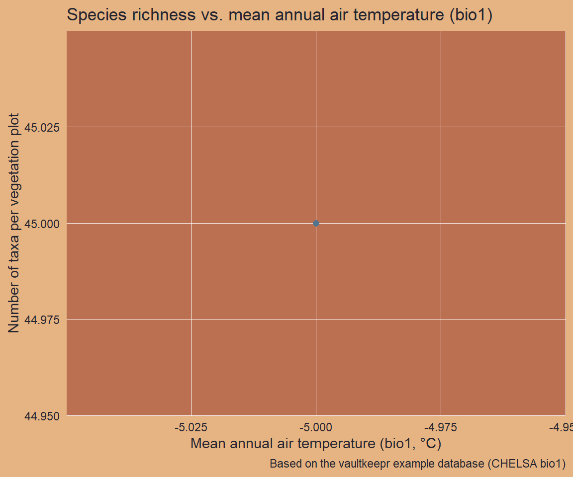 Scatter plot of mean annual temperature versus taxa richness for vegetation plots and climate model data across Europe.