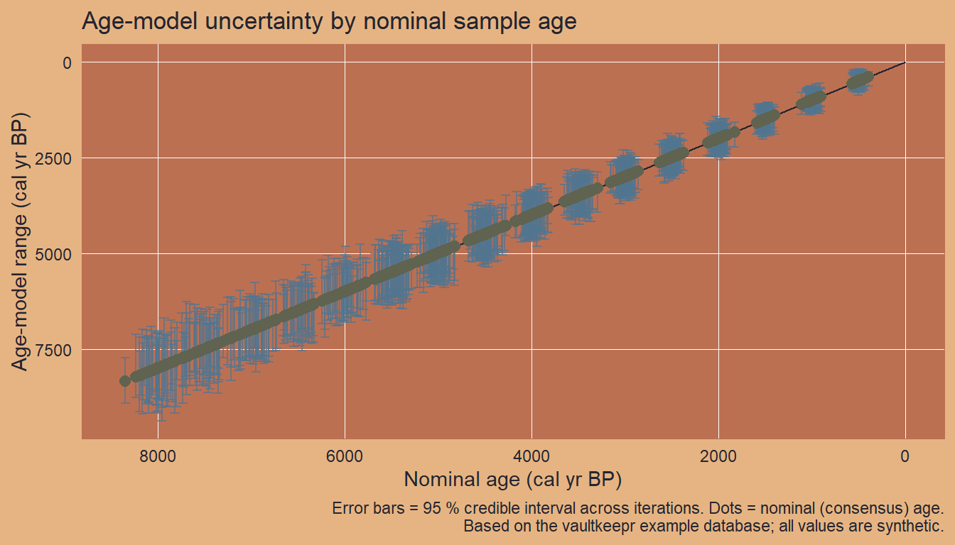 Scatter plot showing the 95% age-uncertainty interval width against the nominal sample age for fossil pollen archive samples from Western North America. Uncertainty grows with age.