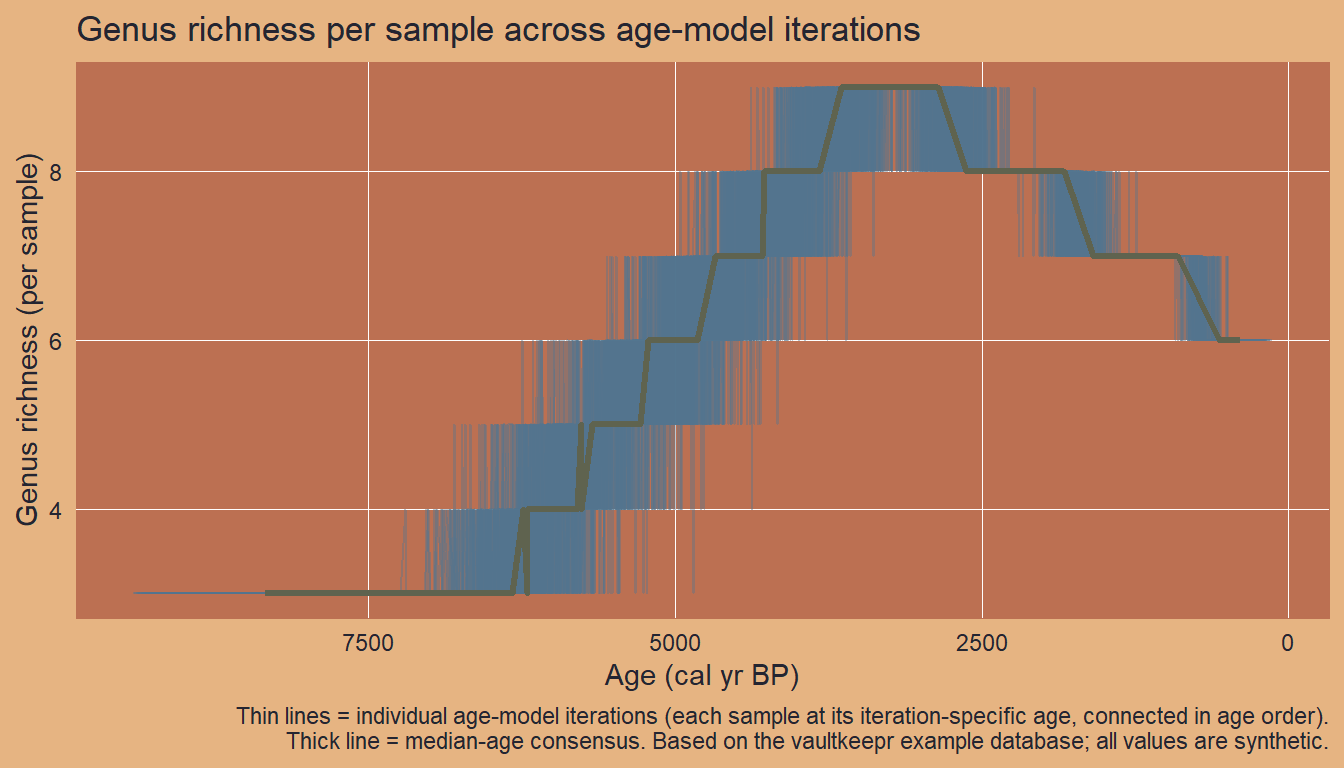 Spaghetti plot of genus richness per sample, one thin line per age-model iteration. Each point on a line is one sample placed at its iteration-specific age. Lines widen for older samples where age uncertainty is larger.